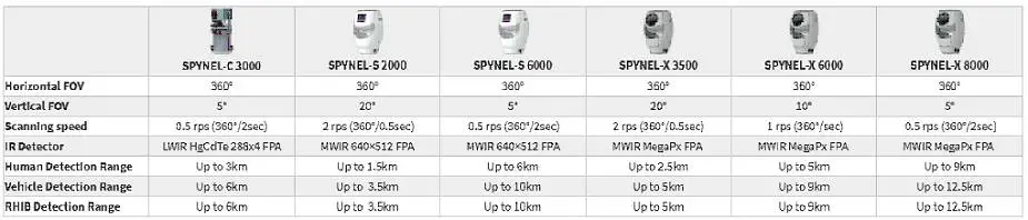 Cooled IR SPYNEL Sensors specifications 925 001