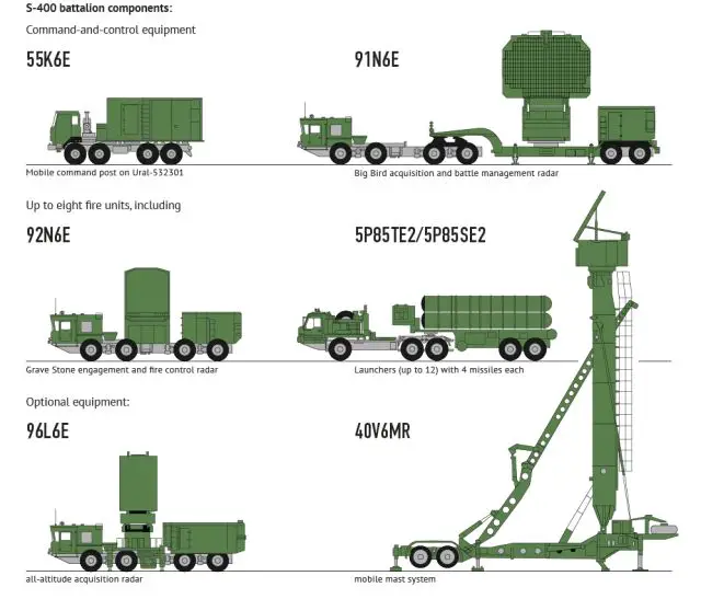 S-400 Triumph triumf 5P85TE2 SA-21 Growler surface to air SAM long range missile defense system Russia Russian amy details 001
