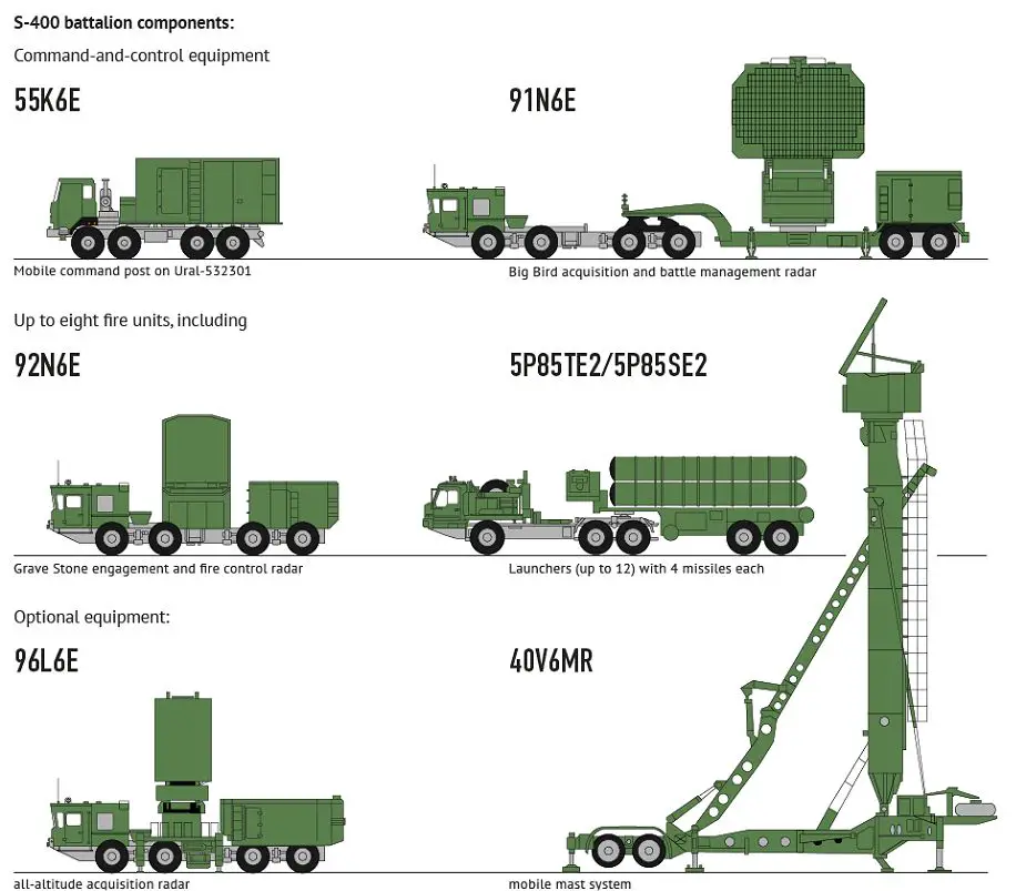 S 400 Triumph triumf 5P85TE2 SA 21 Growler surface to air SAM long range missile defense system Russia Russian amy details 925 002