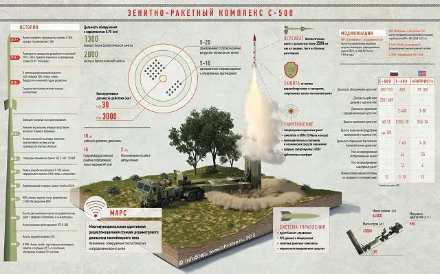 S-500_77P6_air_defense_missile_system_Russia_Russian_defence_industry_details_001.jpg