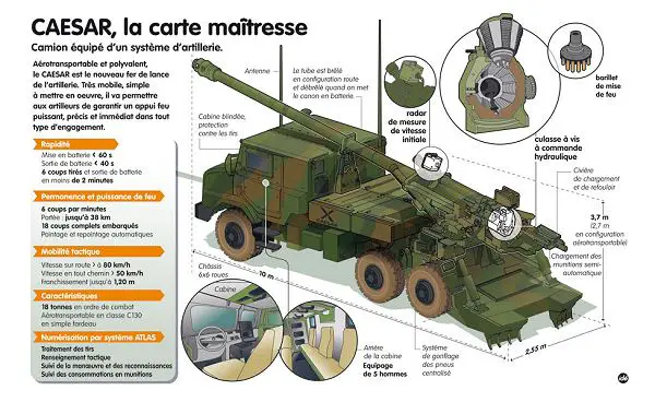 Caesar Unimog Nexter wheeled self-propelled howitzer technical data sheet information description intelligence identification pictures photos images France French Army Nexter Systems U2450 6x6 light truck chassis