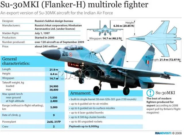 Organizers of the International Aviation & Aerospace Exhibition, Paris Air Show 2011 are confirmed the come back of Russian industry with the combat aircraft Sukhoi SU-30, which is considered of one of the best modern fighters produced for export.