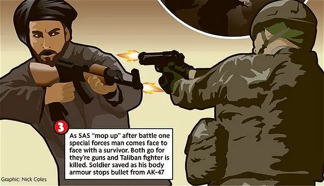 The soldier shot the Taliban dead but felt the thud of an AK47 bullet embedding in the chest plate of his body armour.