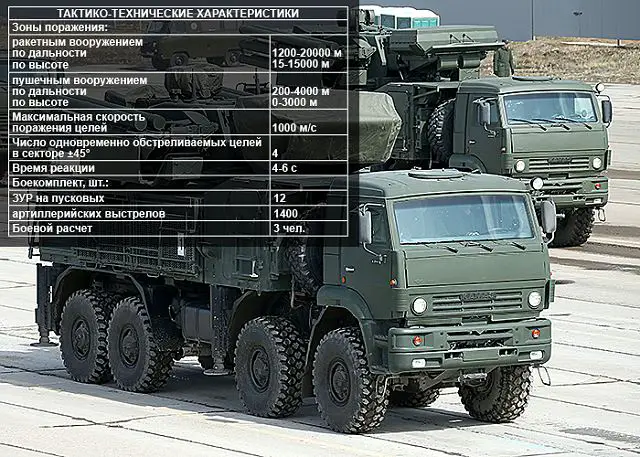 The Pantsir-S1 (SA-22 Greyhound NATO code name) is an air defense missile-gun system designed to protect vital small-size and big military areas, industrial targets and land forces units and reinforced the air defense units responsible for the protection of troops and military installations against precision-guided air attack from low and extreme low altitudes.