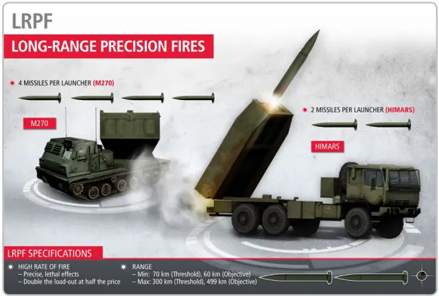 US Army awards Raytheon Long Range Precision Fires risk mitigation contract 640 002