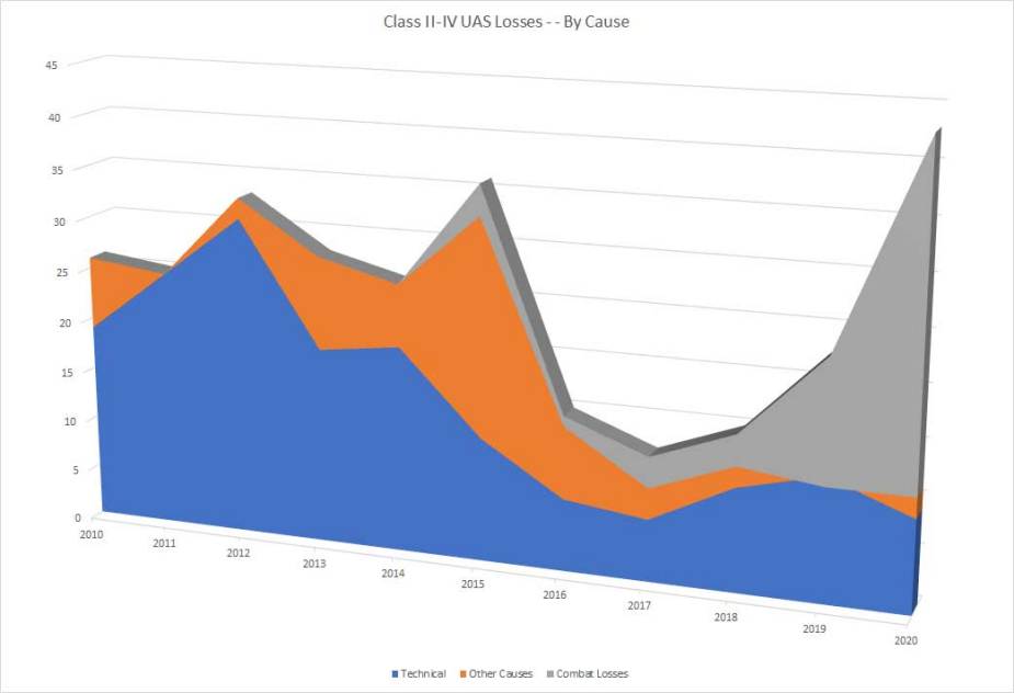 Analysis Drone wars statistics. Less mishaps but more combat attrition 2