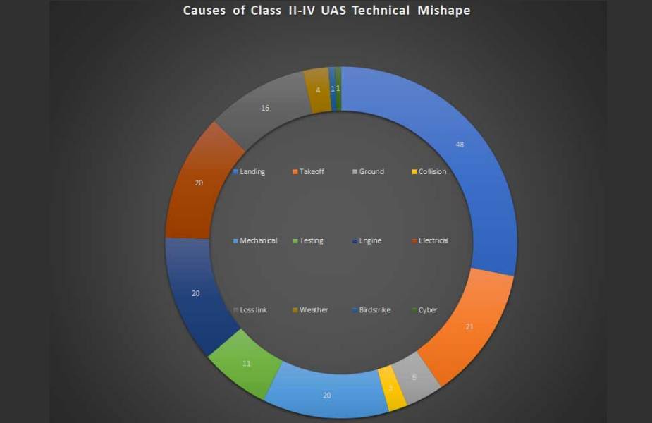 Analysis Drone wars statistics. Less mishaps but more combat attrition 3