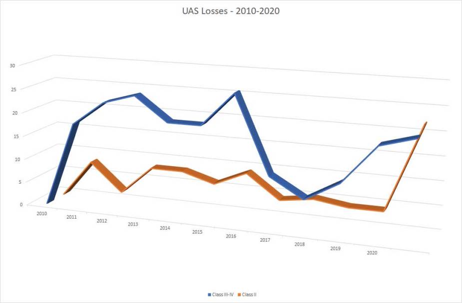 Analysis Drone wars statistics. Less mishaps but more combat attrition 4