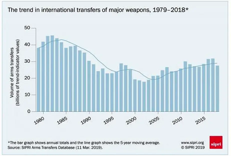 Global arms trade USA increases dominance arms flows to the Middle East
