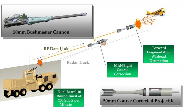 US Army engineers successfully shot down drones with EAPS C RAM technology 640 001