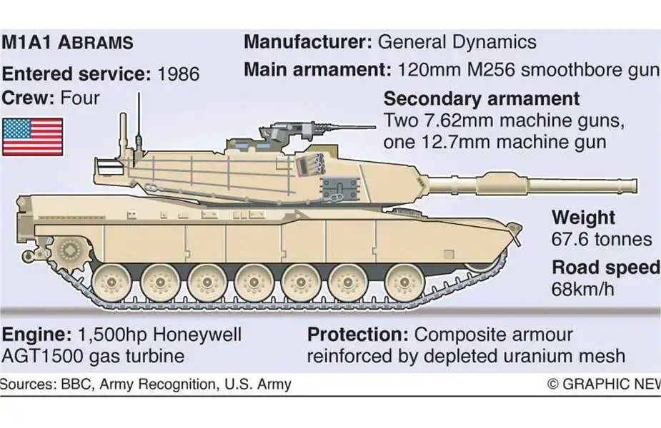 Vulnerability Of M1A1 Abrams MBTs Five Delivered To Ukraine Taken Out 