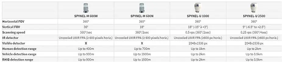Uncooled IR SPYNEL Sensors specifications 925 001