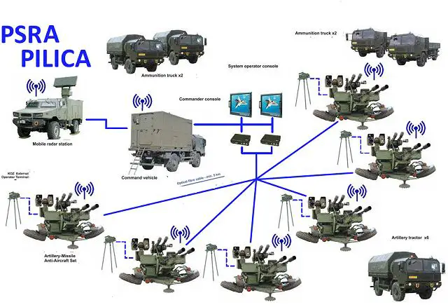 PSRA Pilica VSHORAD Very SHOrt-Range Air Defense system technical data sheet pictures video specifications description information photos images identification intelligence Poland Polis army industry military technology