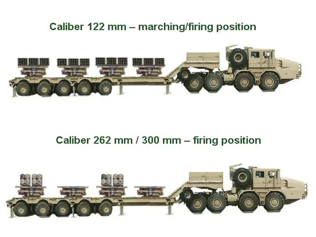 Dominator M2/12 multi-caliber MLRS Multiple Launch Rocket System technical data sheet specifications description information intelligence pictures photos images identification YugoImport Serbia Serbian defence industry army military technology