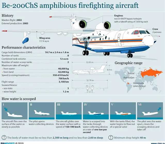 At the same time at Paris Air Show 2011, the russian aviation industry will present its amphibious aircraft BE-200, designed by the Beriev Aircraft Company and manufactured by Irkut for fire-fighting with a 12,000 litres water tank. 