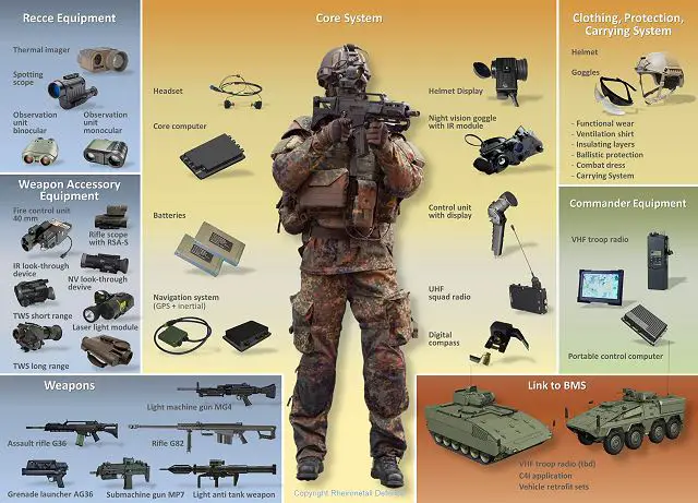 Moves by the German Bundeswehr to equip its infantry forces with the state-of-the-art Gladius soldier system are gathering pace. In January 2013, the Düsseldorf, Germany-based Rheinmetall Group was awarded an order to supply a further sixty systems. The procurement programme began in 2012 with an initial order of thirty systems, enough to equip 300 troops.