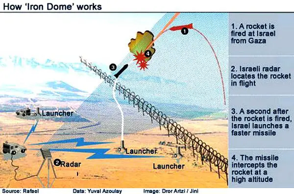Israël a déployé un système d’interception unique au monde contre les roquettes des activistes palestiniens, l'Iron Dome. Chaque batterie comprend un radar de détection et de pistage, un logiciel de contrôle de tir, et trois lanceurs équipés chacun de vingt missiles.