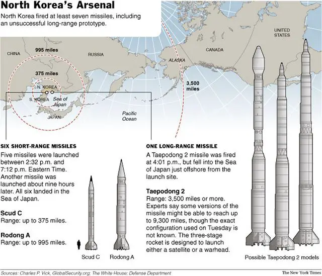 North Korea is developing road-mobile ballistic missiles capable of reaching Guam, the Aleutian Islands and potentially Hawaii, the U.S. Missile Defense Agency's director said, citing the agency's growing concern at a recent Senate Appropriations Committee's Defense Subcommittee hearing.