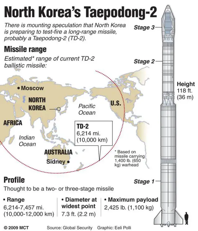 North Korea is preparing to test a long-range missile Taepodong-2, and the Defense Department believes that the nation may soon be capable of building a nuclear-armed missile. North Korea has yet to develop a nuclear warhead small enough to fit on a missile, a senior US official said on Wednesday, 15 May, 2013, contradicting a recent US military intelligence report.
