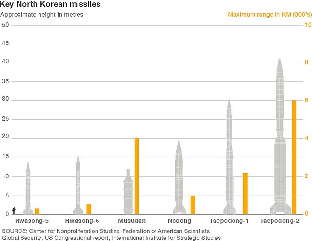 North Korea is believed to have more than 1,000 missiles of varying capabilities, including long-range missiles which could one day strike the US. Pyongyang's programme has progressed over the last few decades from tactical artillery rockets in the 1960s and 70s to short-range and medium-range ballistic missiles in the 1980s and 90s. Systems capable of greater ranges are understood to be under research and development.