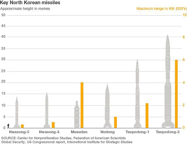 North Korea is believed to have more than 1,000 missiles of varying capabilities, including long-range missiles which could one day strike the US. Pyongyang's programme has progressed over the last few decades from tactical artillery rockets in the 1960s and 70s to short­-range and medium-range ballistic missiles in the 1980s and 90s. Systems capable of greater ranges are understood to be under research and development.