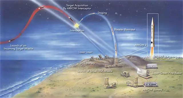 The missile defense agencies of Israel and the United States carried out a second test of the advanced Arrow 3 anti-ballistic missile system over the Mediterranean Sea on Friday, December 3, 2014, Israel’s Defense Ministry said in a statement.