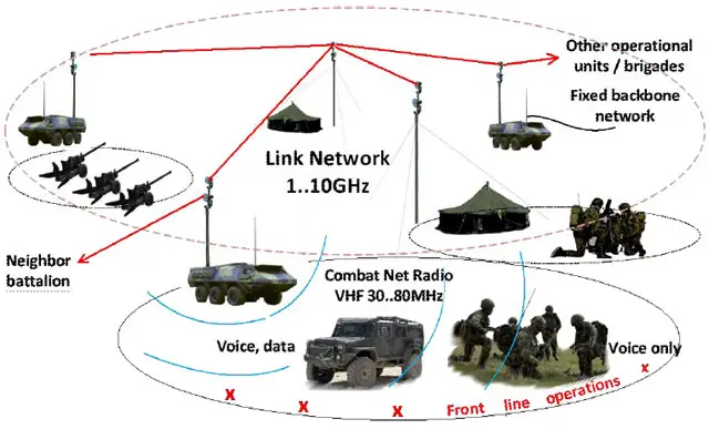 Figure 1: Tactical communications system architecture example (Copyright Elektrobit)