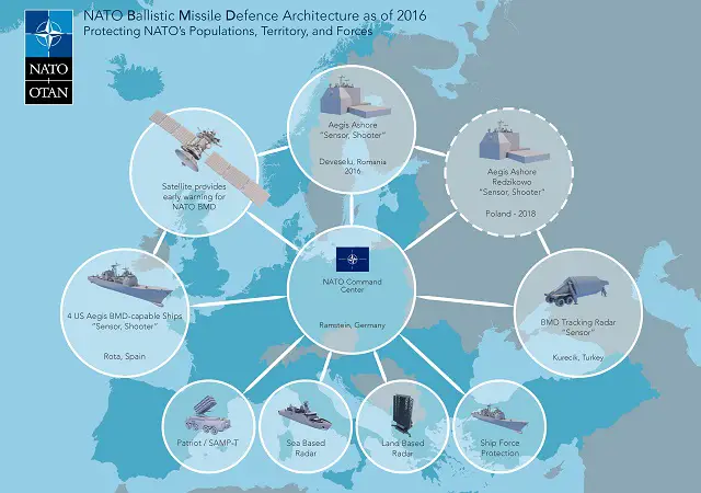 NATO bmd def architecture