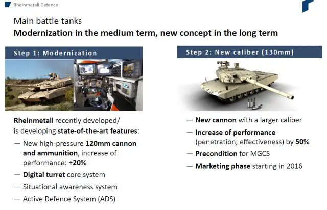 Rheinmetall offer new tanks modernization in three phases until 2030, with modernization of existing main battle tank with new high-pressure 120mm cannon and ammunition to increase performance of +20%, digital turret core system, situational awareness system and active Defence System (ADS).