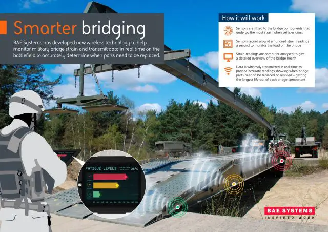The new ‘fatigue monitoring’ technology continuously detects the stress and strain on bridges designed to be used by tanks such as the more than 60 tonne Challenger® 2. The sensors then wirelessly transmit data to a handheld device, allowing soldiers to easily assess the health of the bridge.