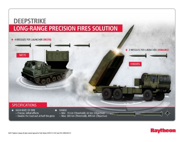 The U.S. Army awarded Raytheon Company a $116.4 million contract to enter the technological maturation and risk reduction phase of the Long-Range Precision Fires program.