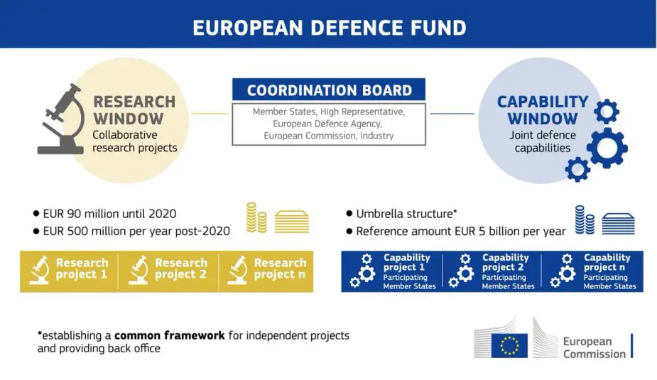 European Defense Fund on track with 525 million euro