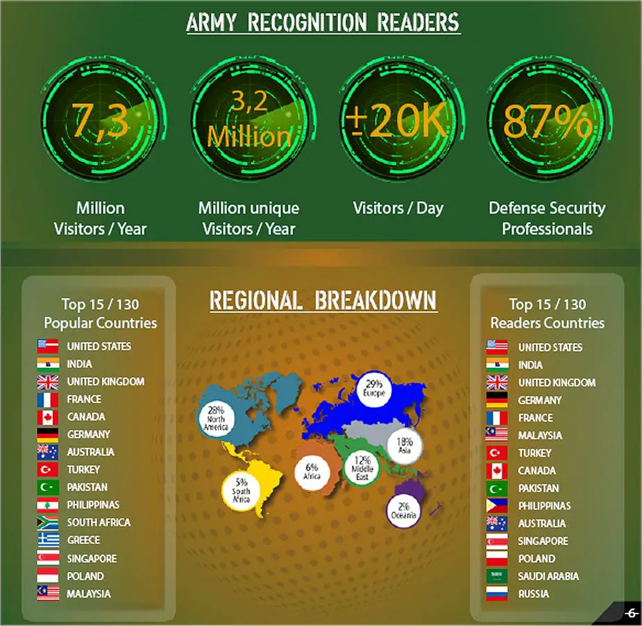 Army Recognition most visited Professional Defense News website according to ALEXA COM 925 001