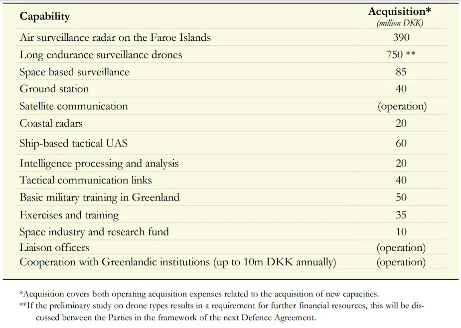 Denmark new political agreement on Arctic capabilities 02