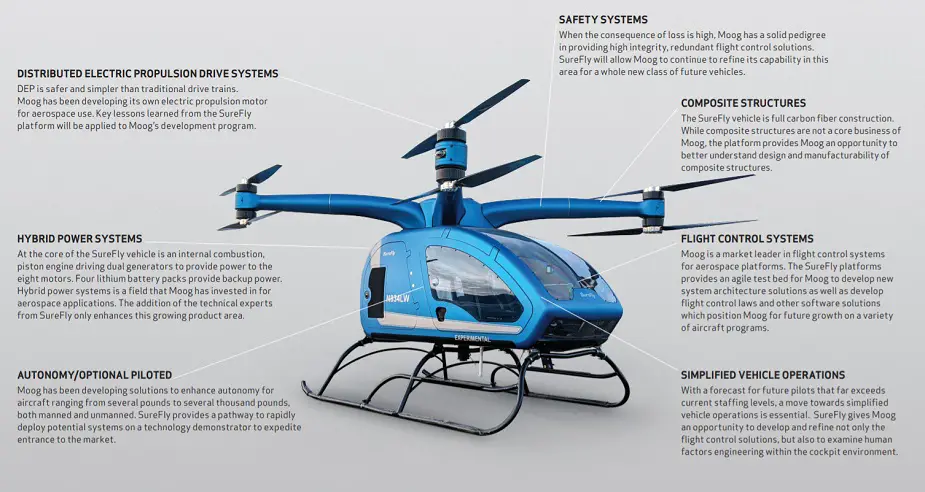 Moog Aircraft Group creates prototype eVTOL vehicle 02