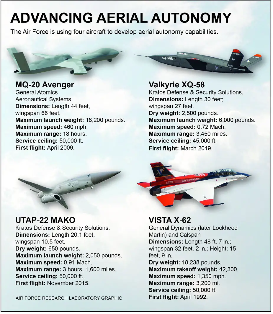 Modified X 62 helps accelerate tactical autonomy development 02