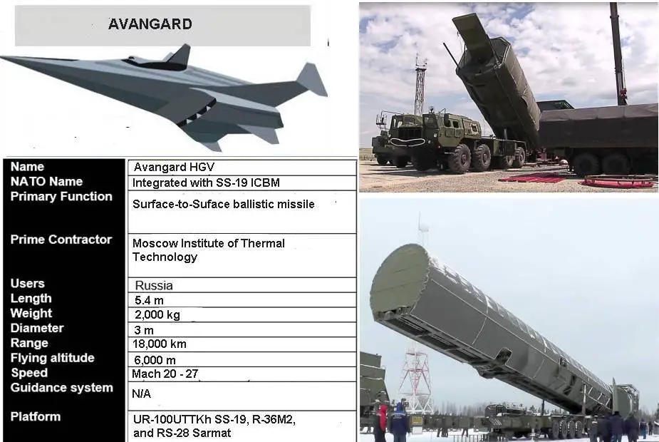 Advangard HGV Hypersonic Glide Vehicle missile Russia 925 002
