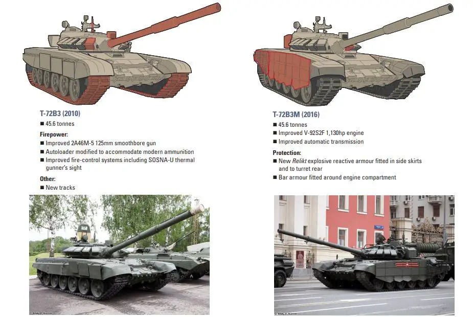 Uralvagonzavod delivers new batch of T 72B3M tanks to Russian army despite economic sanctions 925 002