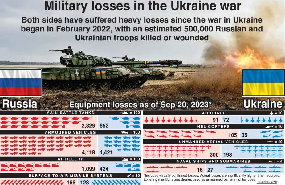 Analysis: War's Loss on Russian and Ukrainian Military Equipment and ...