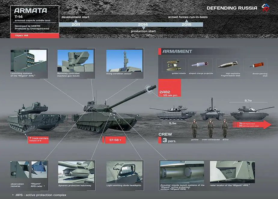 BritishMoD Inte lligence Confirms Entry of Latest Generation Russian T 14 Armata Tanks into Service 925 002