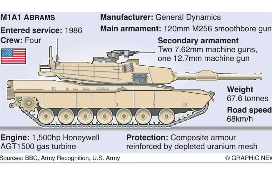 Military Equipment Russian Ukrainian Conflict Episode 3 US M1A1 Abrams Main Battle Tank 925 002