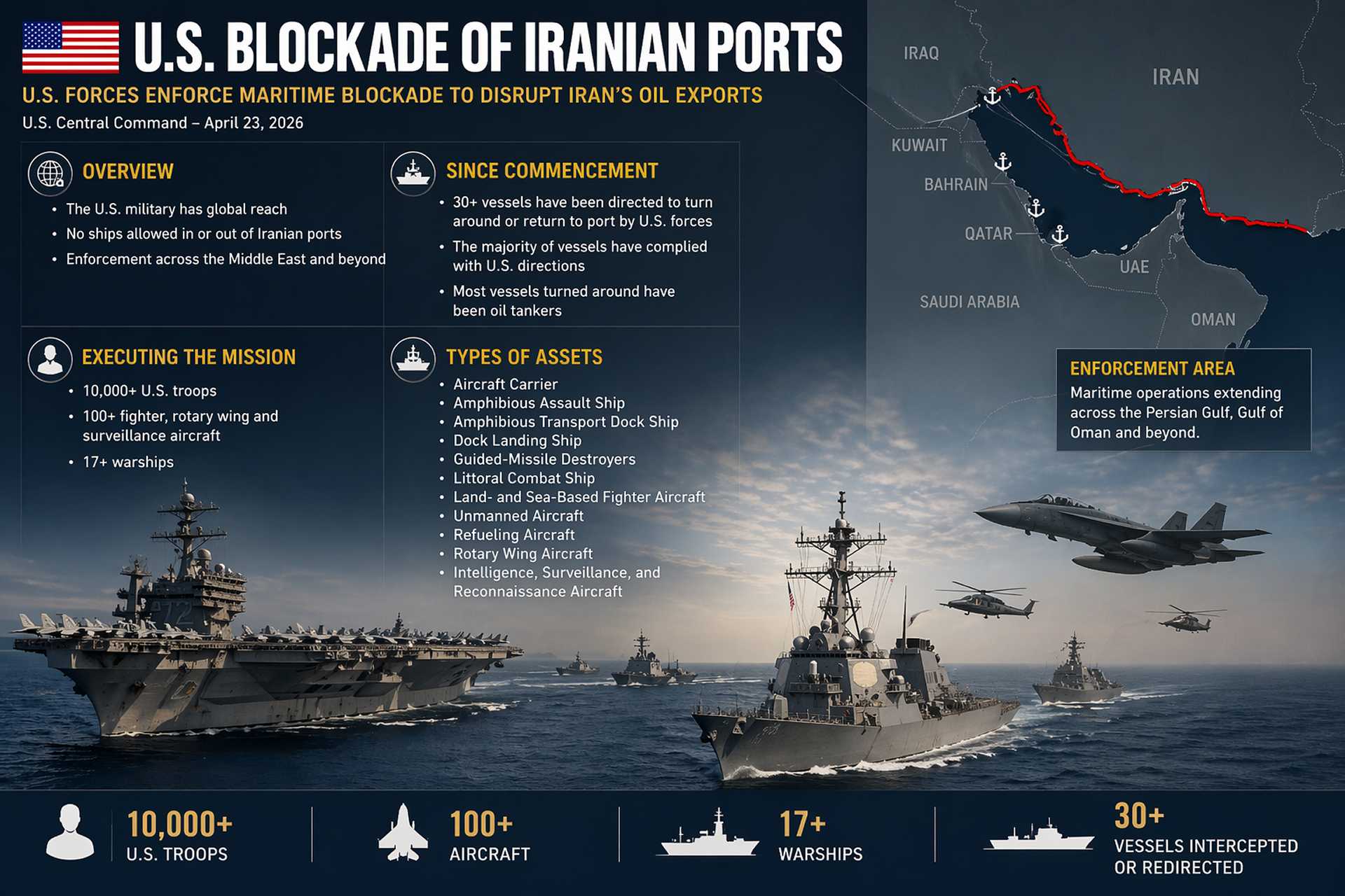 U.S. naval and air forces enforce a large-scale maritime blockade targeting Iranian ports, deploying carrier strike assets, ISR aircraft, and surface combatants to restrict oil exports and control Gulf shipping lanes. (AI-generated illustrative image based on CENTCOM operational data, April 23, 2026).