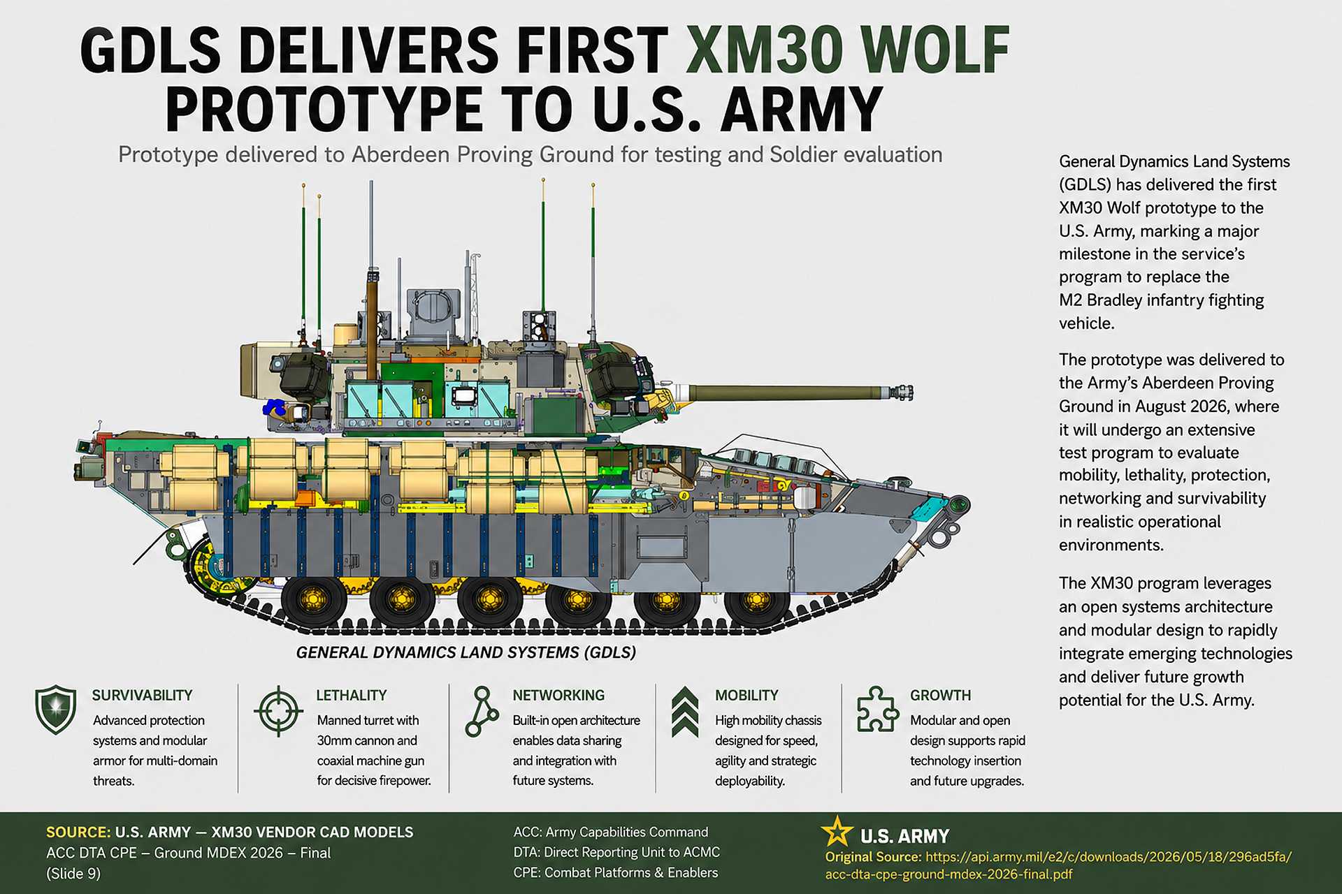 U.S. Army-released CAD illustration of the General Dynamics Land Systems XM30 design, now known as the XM30 Wolf. GDLS delivered its first XM30 Wolf prototype to the U.S. Army at Aberdeen Proving Ground in August 2026 for testing and evaluation as part of the service’s effort to replace the M2 Bradley infantry fighting vehicle. Source: U.S. Army, “XM30 Vendor CAD Models,” ACC DTA CPE – Ground MDEX 2026 – Final, Slide 9, May 18, 2026.
