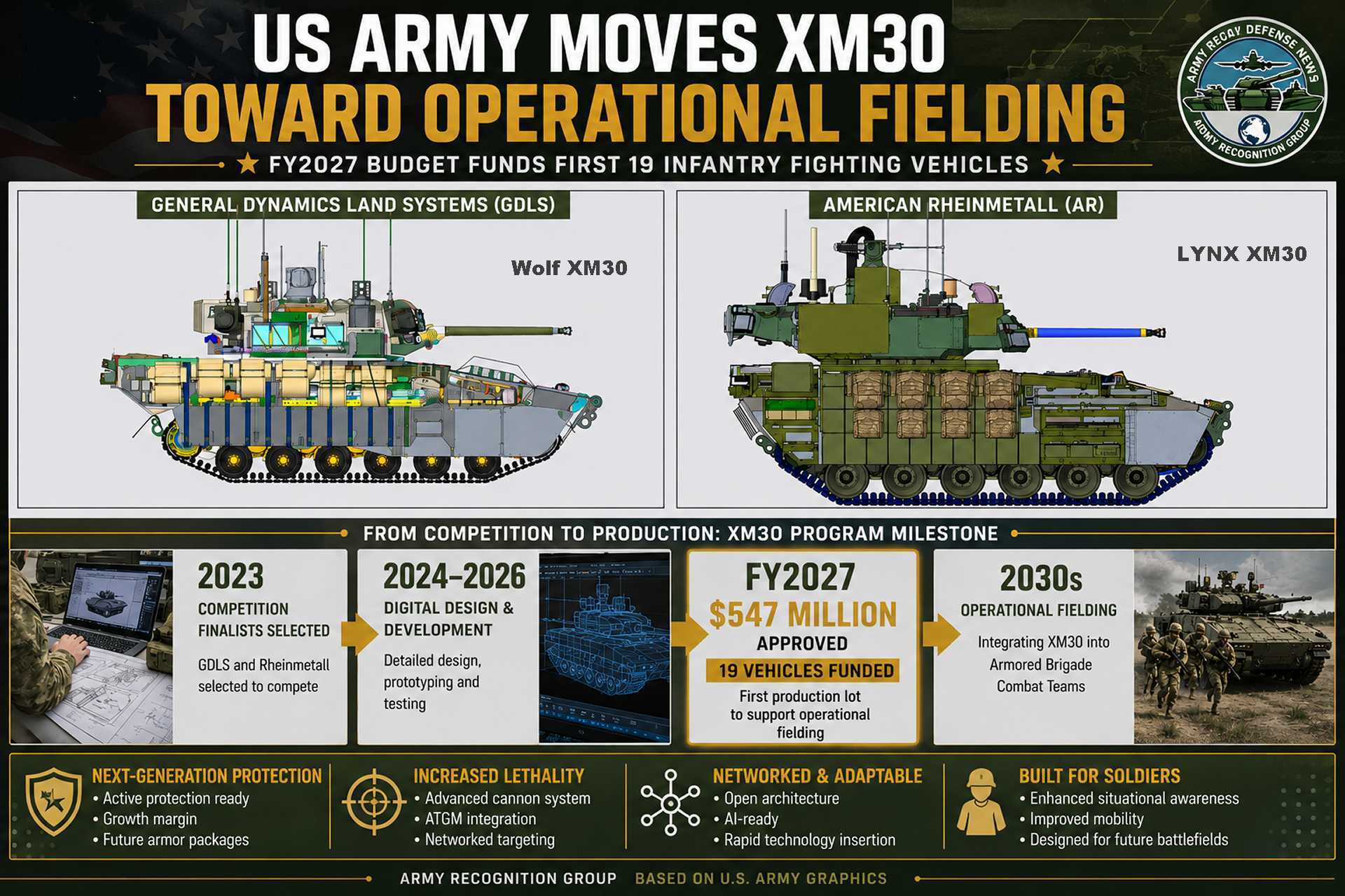 XM30 program timeline showing the U.S. Army’s planned competition between General Dynamics Land Systems and American Rheinmetall, from prototype deliveries in late 2026 through Iron Horse Brigade testing at the National Training Center and a potential winner selection in spring 2027 for the future replacement of the M2 Bradley infantry fighting vehicle.