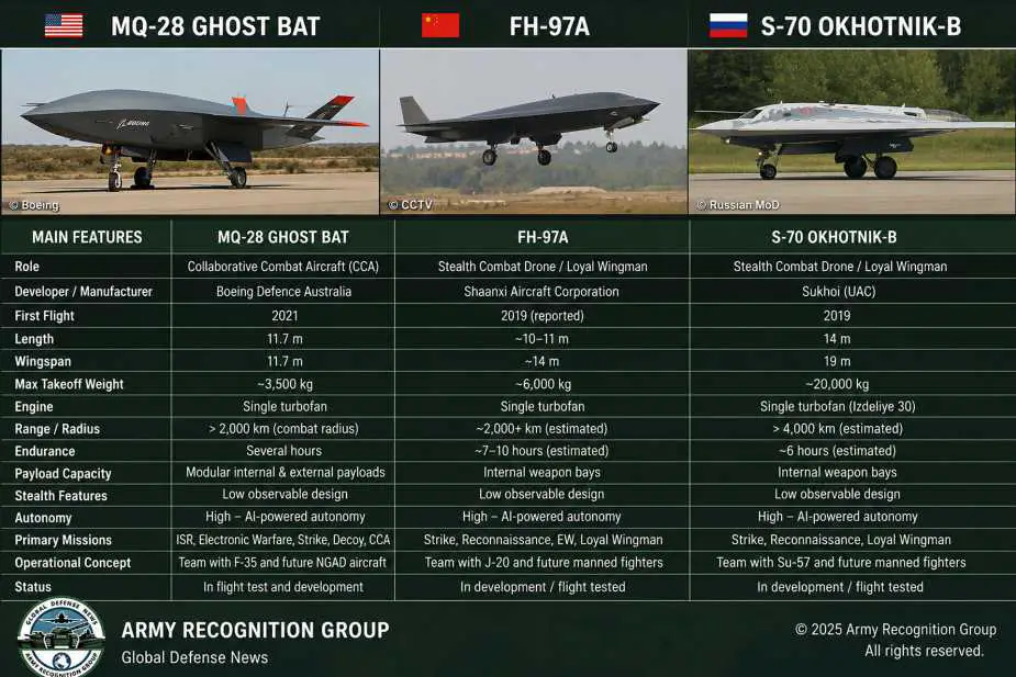 A comparison of the Boeing MQ-28 Ghost Bat, China’s FH-97A, and Russia’s S-70 Okhotnik-B highlights how the United States and allied nations, China, and Russia are accelerating the development of AI-powered stealth combat drones designed to operate alongside crewed fighter aircraft in future air warfare. 
