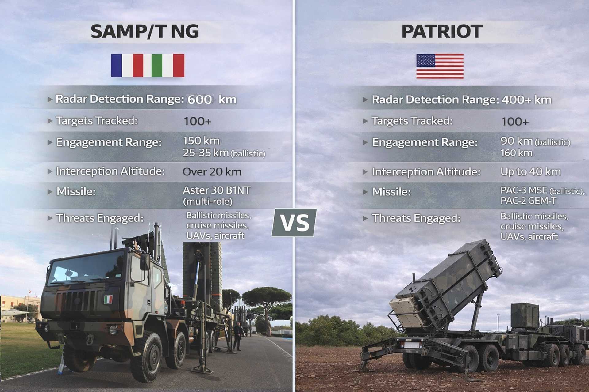SAMP/T NG vs Patriot: Europe Challenges U.S. Air Defense System in Missile Interception Race