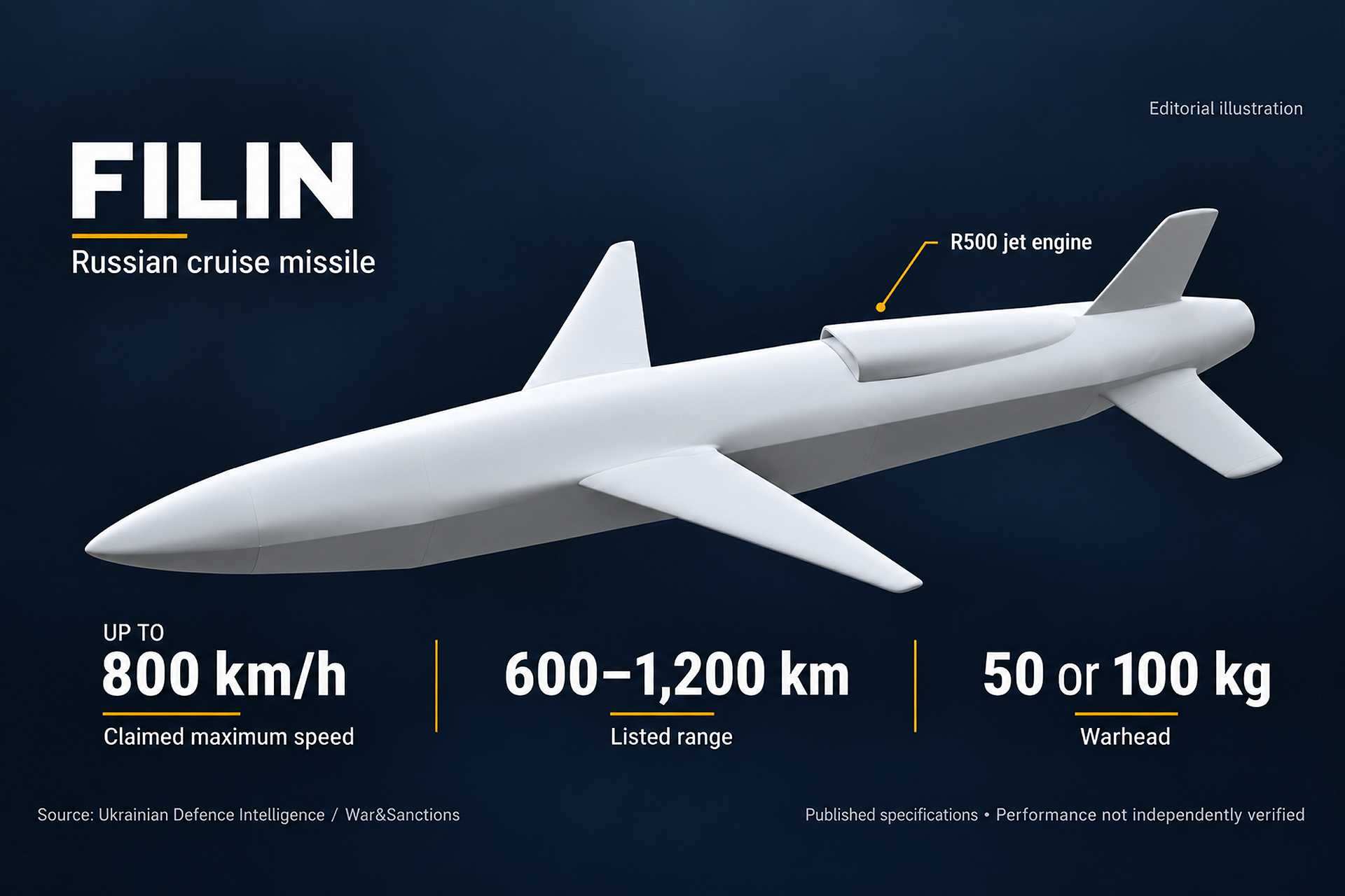 Russia’s Filin cruise missile combines an R500 jet engine with a 50- or 100-kilogram warhead. Ukrainian intelligence reports Russian claims of speeds up to 800 km/h, potentially shortening Ukraine’s air-defense reaction time. (AI assisted Editorial illustration)