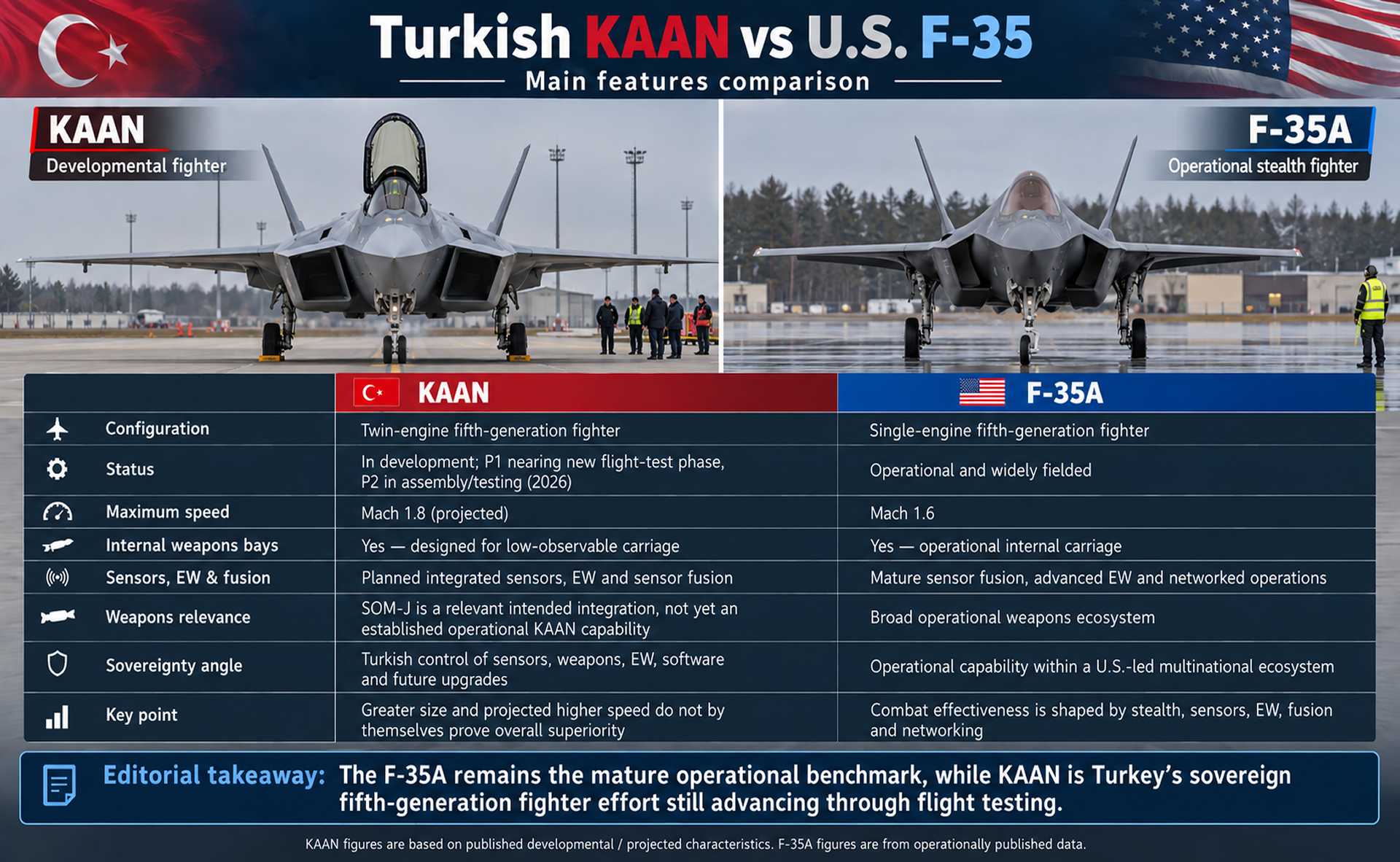 KAAN and F-35A highlight two different stages of fifth-generation fighter development. Turkey’s twin-engine KAAN is advancing through flight testing with a projected Mach 1.8 speed, internal weapons bays, integrated sensors and nationally controlled weapons and electronic warfare systems, while the U.S. F-35A remains the operational benchmark with mature stealth, sensor fusion, networking and combat-proven service.