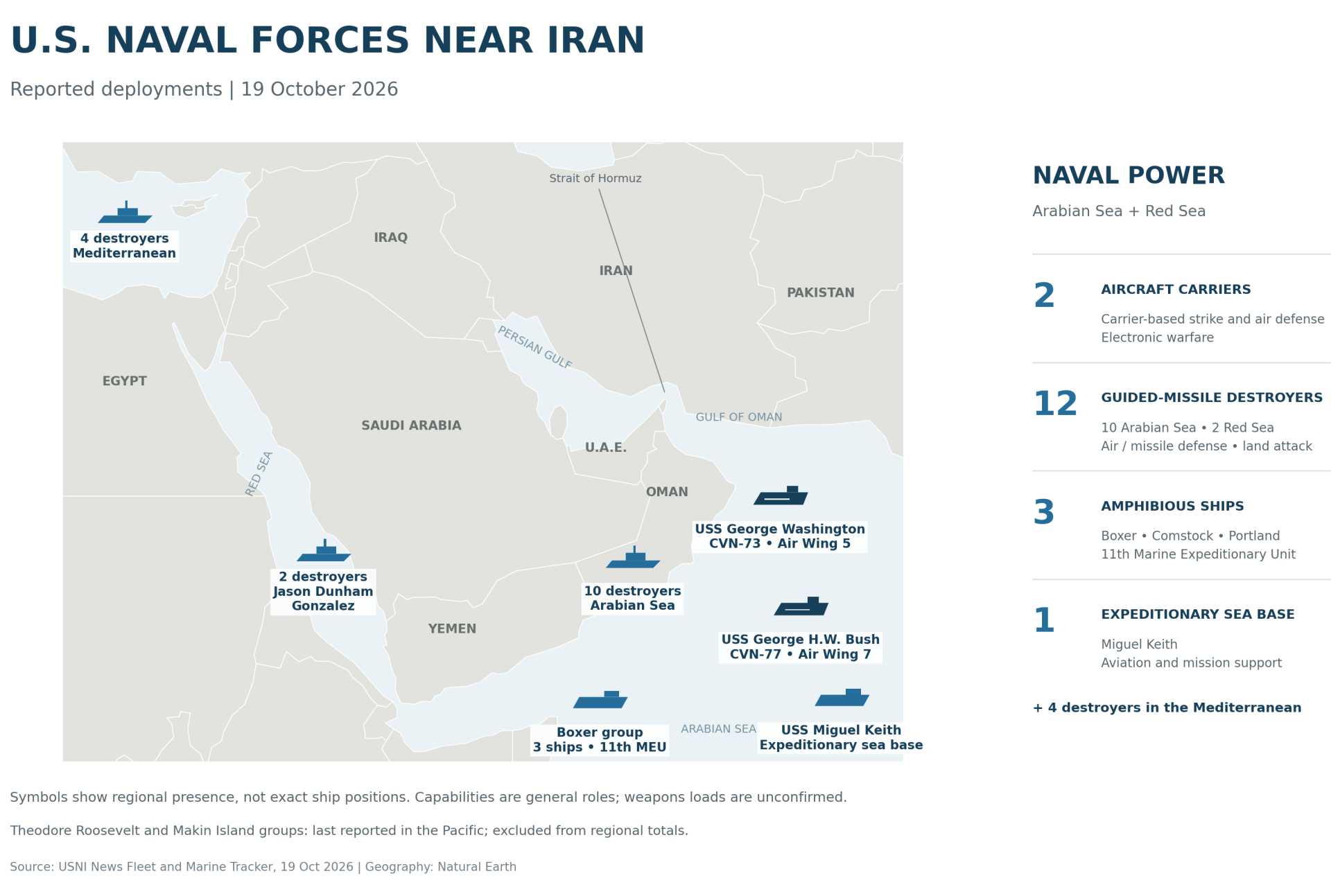 U.S. Navy deployments reported on October 19, 2026, include two aircraft carriers, 12 guided-missile destroyers, three amphibious ships and an expeditionary sea base across the Arabian Sea and Red Sea, with four additional destroyers in the Mediterranean. Symbols indicate regional presence, not exact ship positions. Source: USNI News.