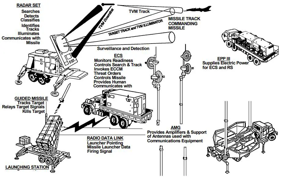 Patriot PAC 3 air defense missile system United States line drawing blueprint 001